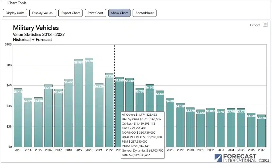 ILITARY AEROSPACE CONTINUES TO SOAR